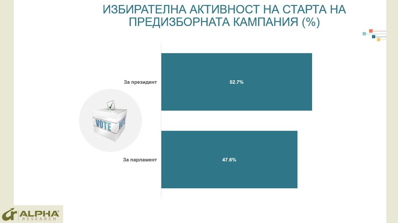 Алфа Рисърч: Петков и Василев излизат трети, ИТН се срива 1 Graph1final