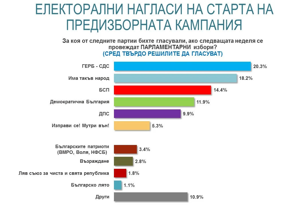 Подкрепата за ГЕРБ спада с 2% след санкциите на САЩ 2 Graph2
