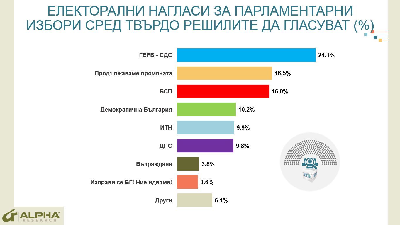 "Алфа рисърч": ГЕРБ е първа, ПП и БСП се борят за второто място 2 Graph2 Final