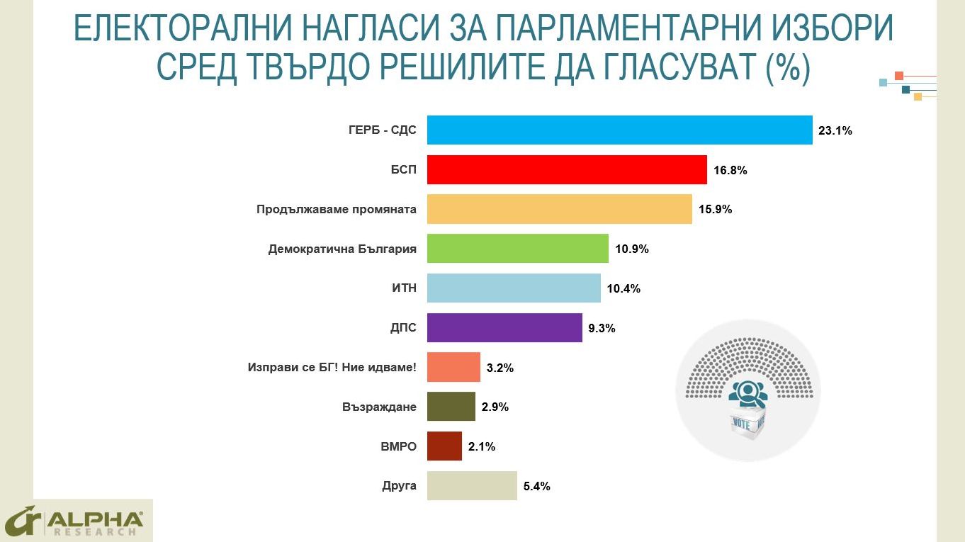 Алфа Рисърч: Петков и Василев излизат трети, ИТН се срива 2 Graph2final