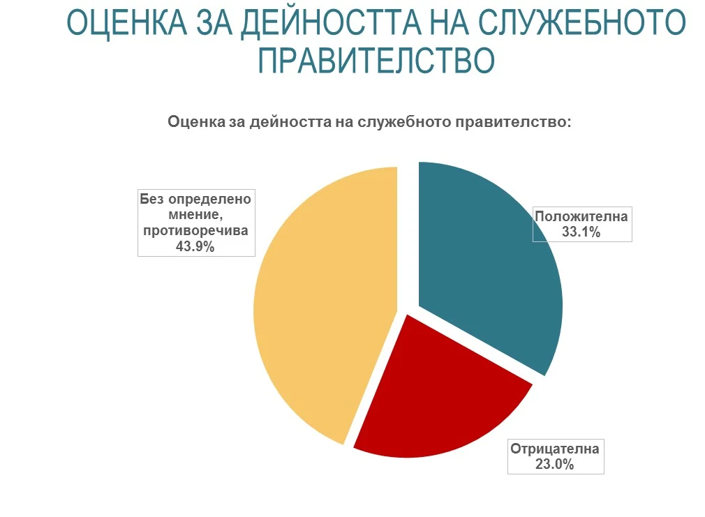 Подкрепата за ГЕРБ спада с 2% след санкциите на САЩ 3 Graph3