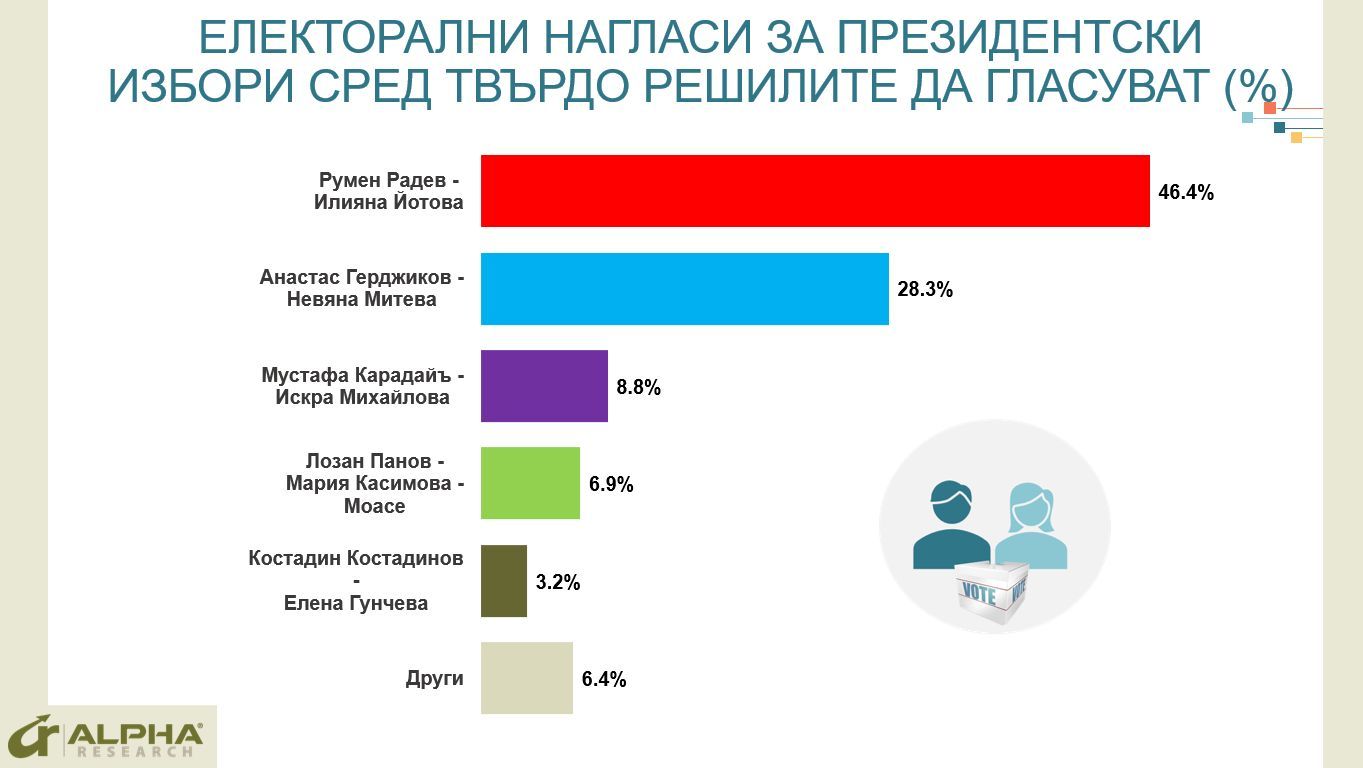"Алфа рисърч": ГЕРБ е първа, ПП и БСП се борят за второто място 3 Graph3 Final