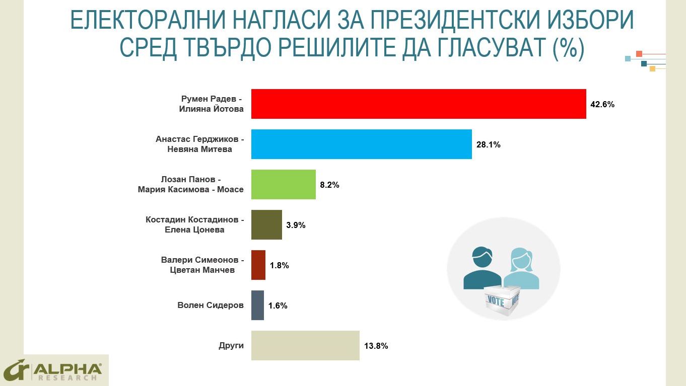 Алфа Рисърч: Петков и Василев излизат трети, ИТН се срива 3 Graph3final