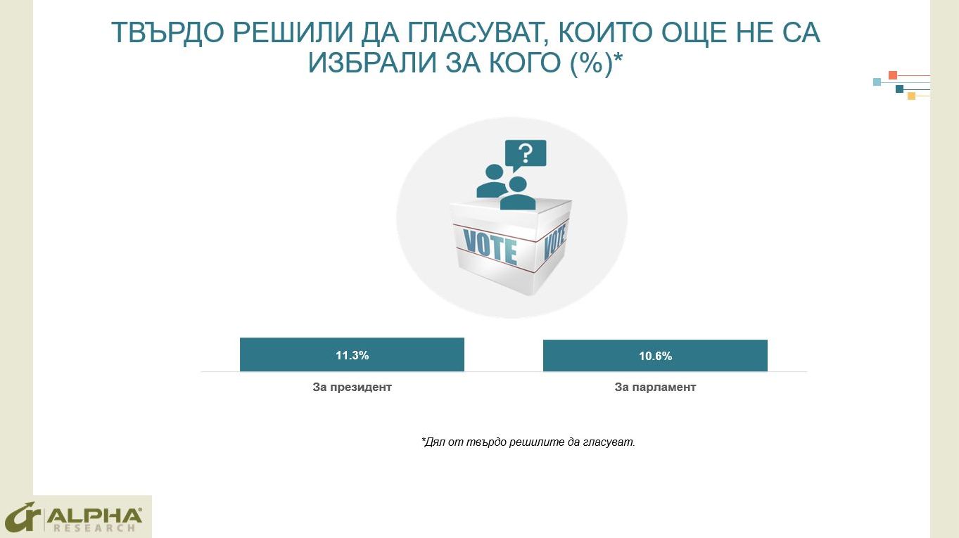 Алфа Рисърч: Петков и Василев излизат трети, ИТН се срива 4 Graph4final
