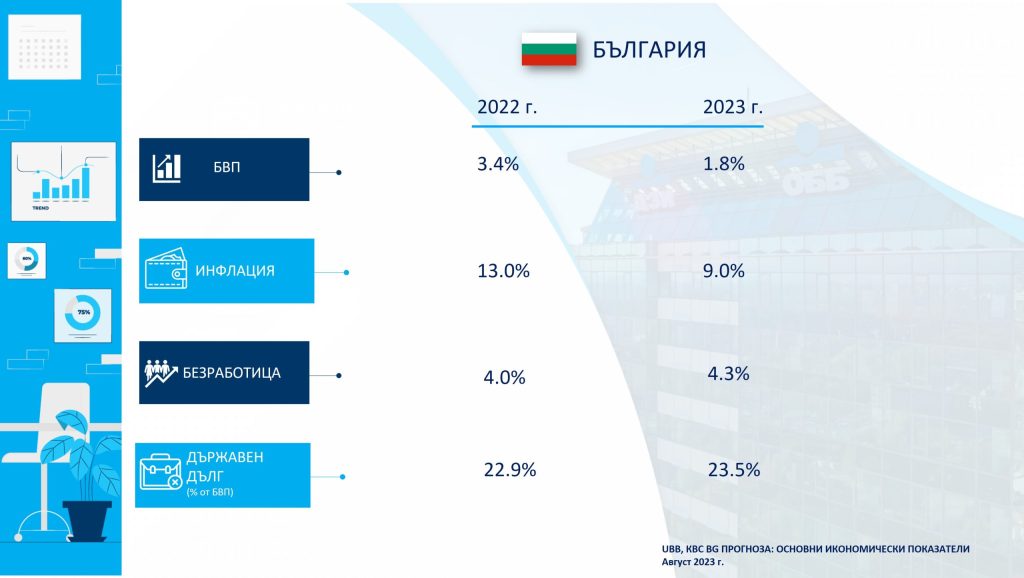 ОББ: реален ръст на БВП от 2% за полугодието 8 Infographic September 23 scaled 1