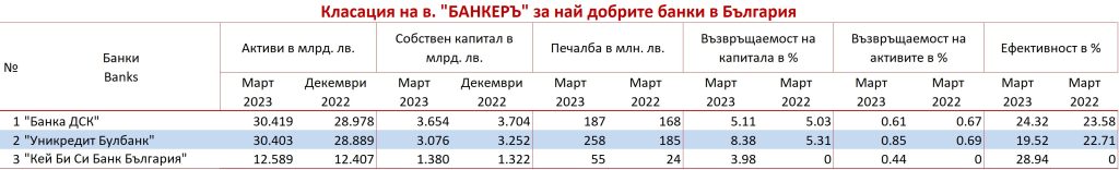По-високи приходи и печалби радват акционерите на банките 2 Screenshot 2023 06 20 142844
