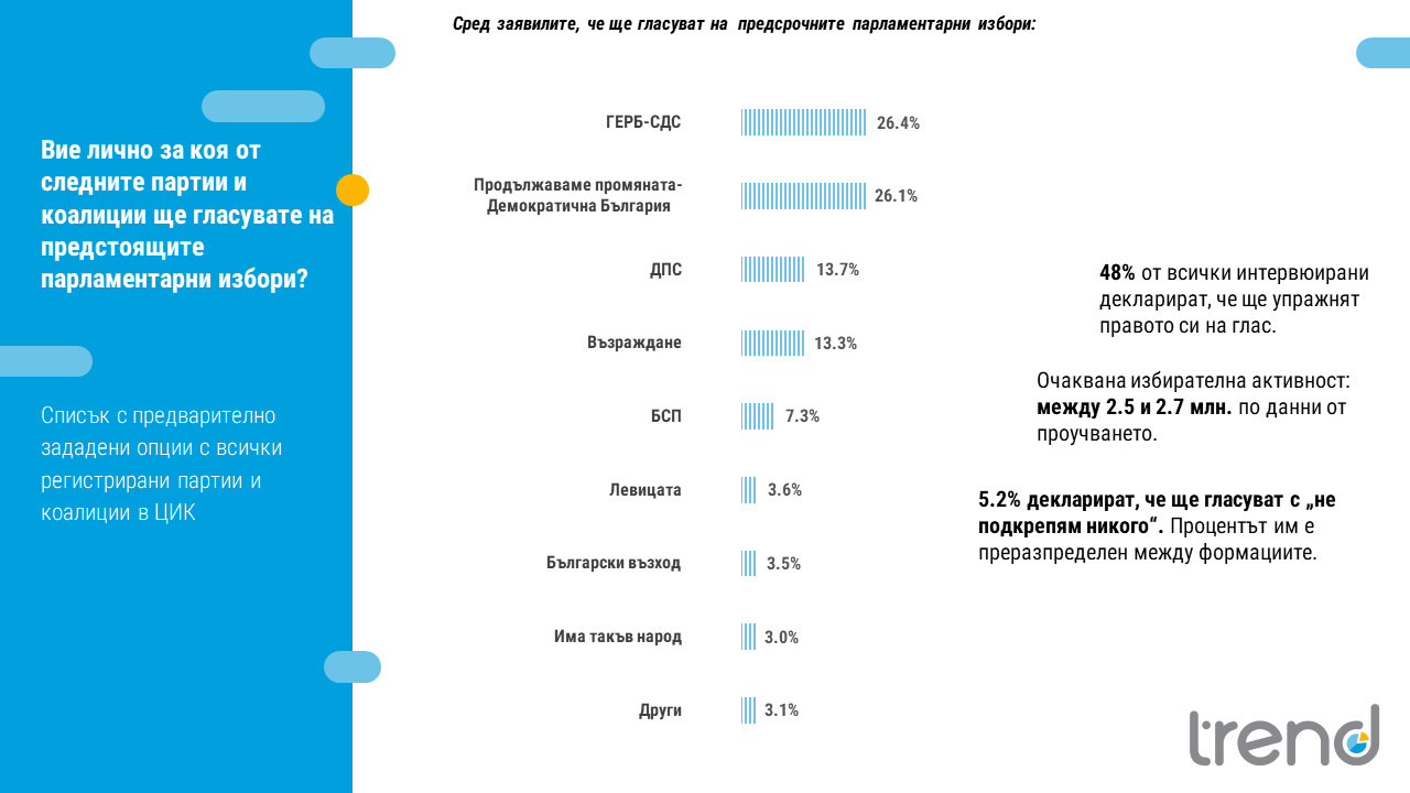 "Тренд": Неясен победител и оспорвано трето място 1 Slide3 1 3