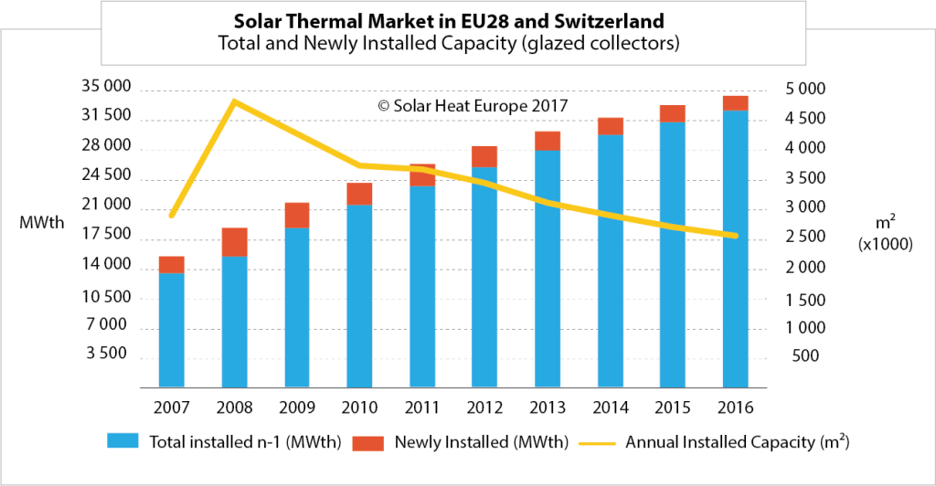 ВЕИ революцията залязва 1 Solar Thermal Market in EU28 and Switzerland Total and Newly Installed Capacity glazed collectors 1
