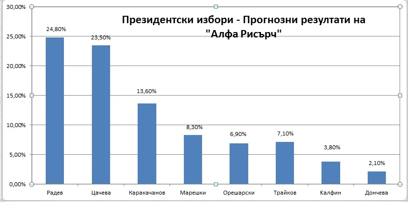 Прогнозни резултати - Алфа Рисърч