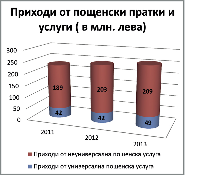 Държавните пощи все по-трудно се ориентират.
