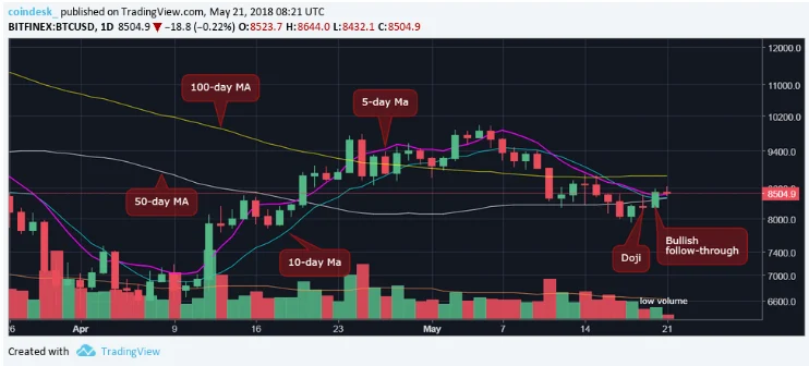 Bitcoin Is Back Above $8,500 But Does the Rally Have Legs? 2 a39a9da2 3a60 47a9 a748 766fbe3cbe13 1
