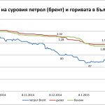 Цени на суровия петрол (брент) и горивата в България 2014-2015