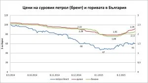 Цени на суровия петрол (брент) и горивата в България 2014-2015