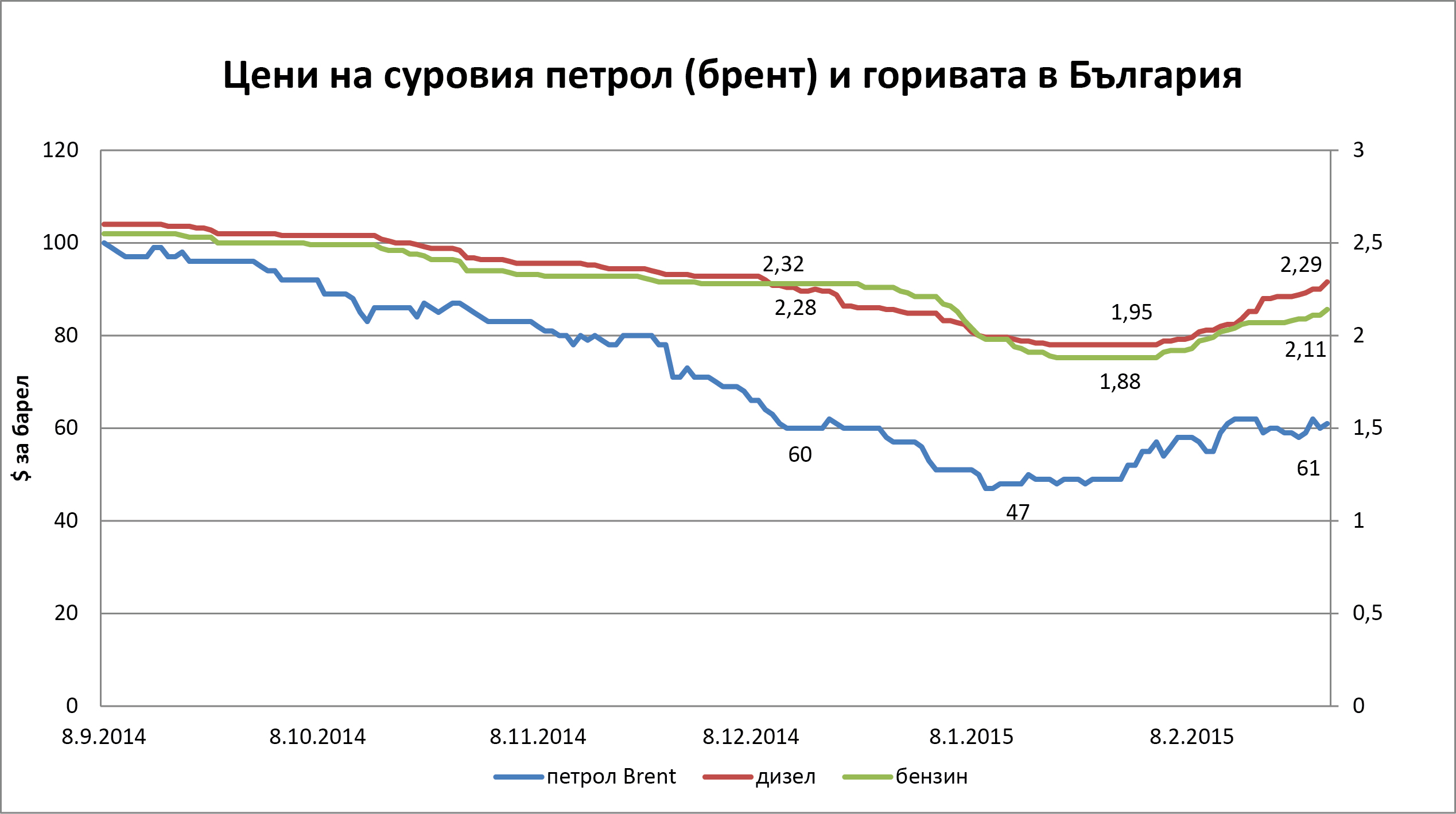 Цени на суровия петрол (брент) и горивата в България 2014-2015