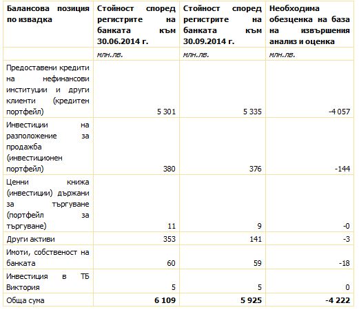 БНБ отне лиценза на Корпоративна търговска банка 1 a5bf2868 55e7 4a7e 8bd5 ba60c275e87a 2