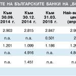 Цени на акциите на българските банки на “БФБ-София” (лв.)    Към 31.03. 2015 г.