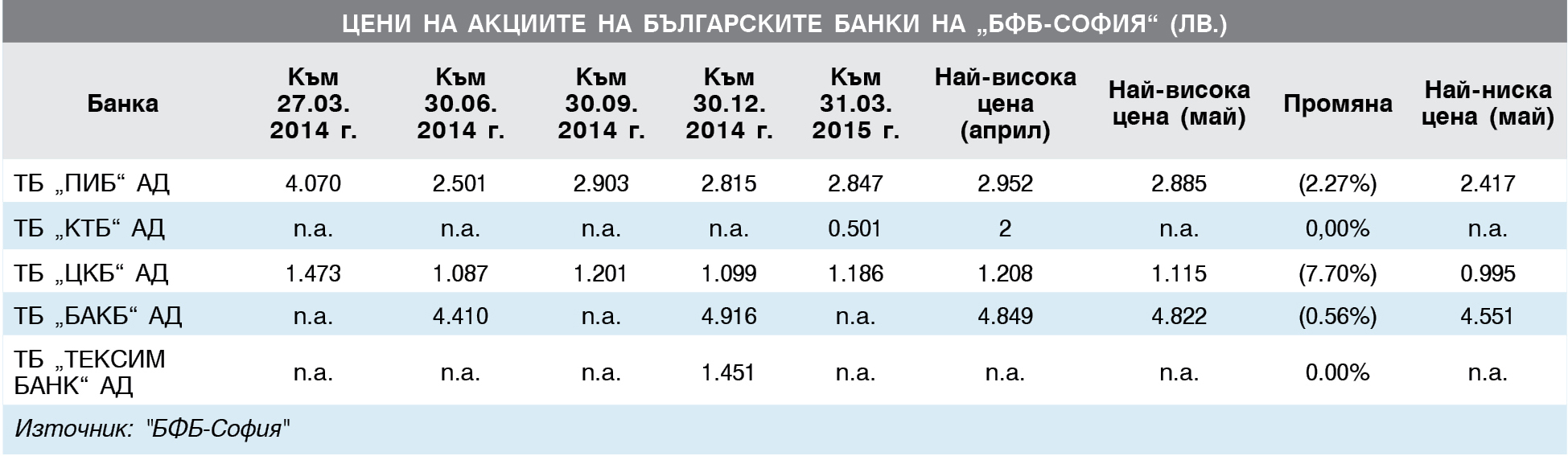 Цени на акциите на българските банки на “БФБ-София” (лв.)    Към 31.03. 2015 г.