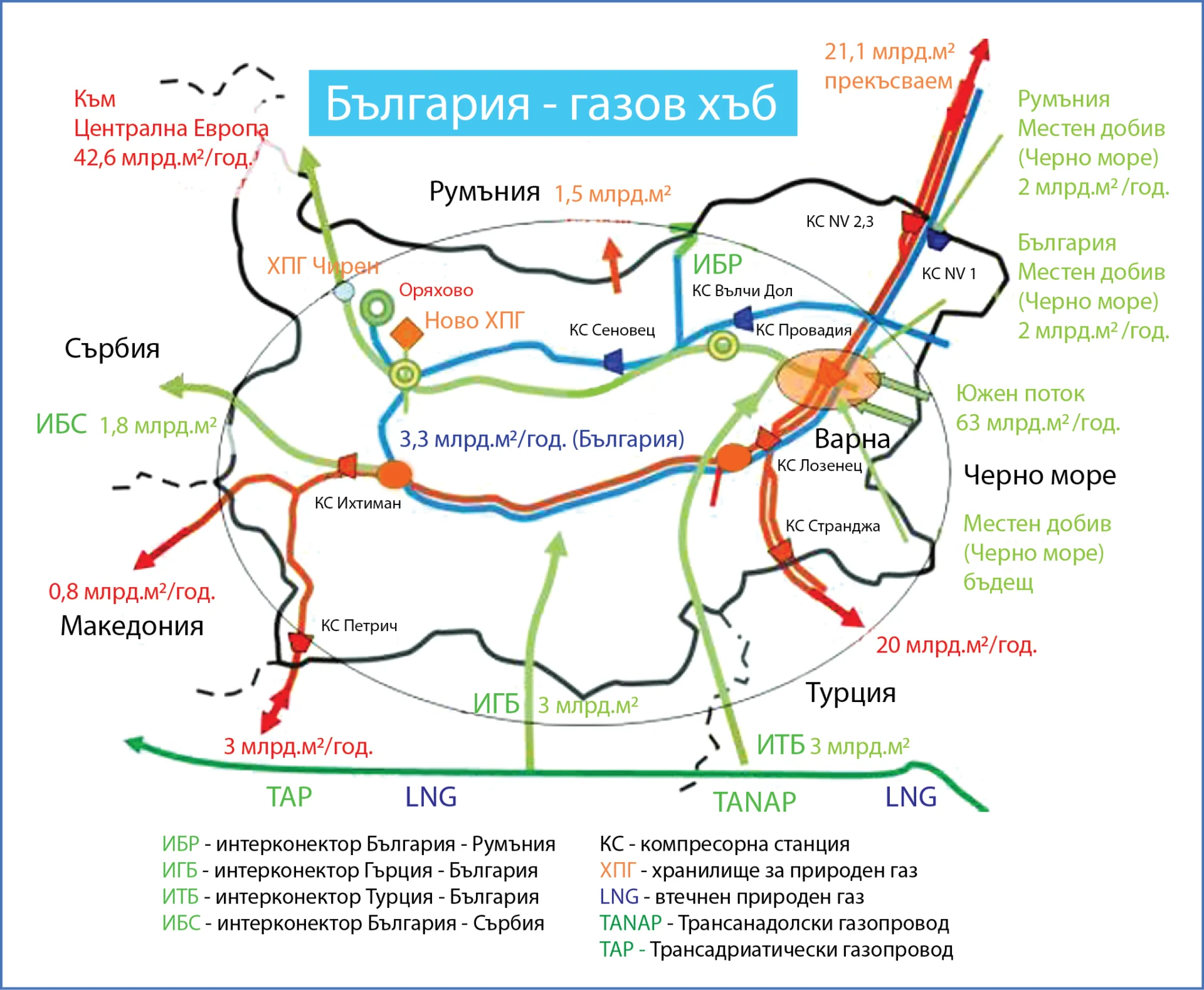 България - газов хъб