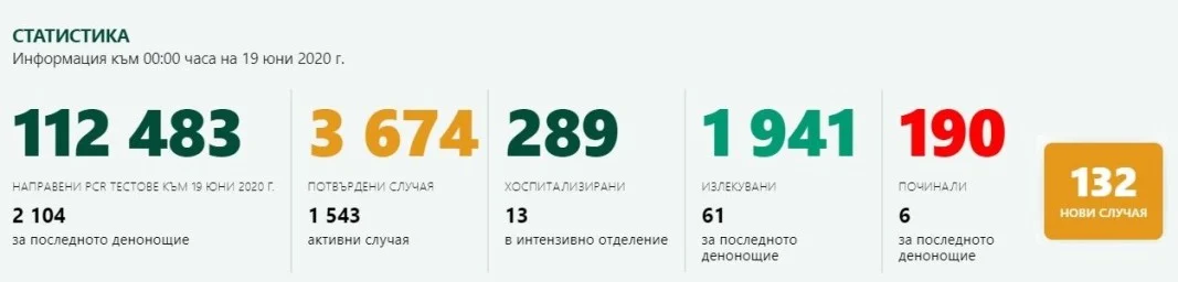 Регистрирани са 132 нови случая на COVID-19 у нас за последното денонощие 1 a9c084dbe4f30945711d4291a3ed709f
