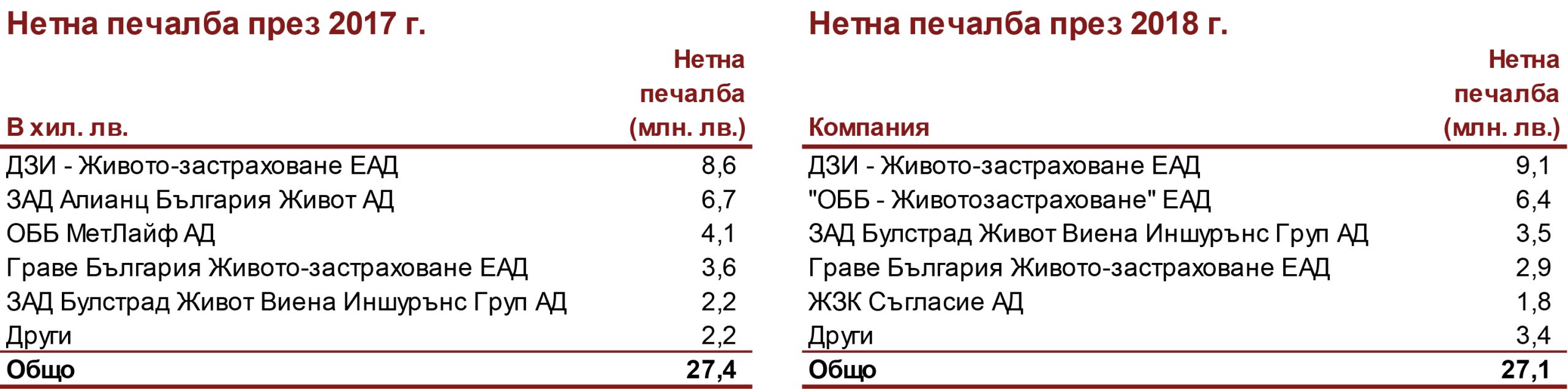 Дружествата от животозастраховането с брутна премия от над 383 млн. лева 2 ab5cebe1 fd55 4bb4 8708 68f5e4a6aadd scaled