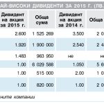Най-високи дивиденти за 2015 г. (лв.)