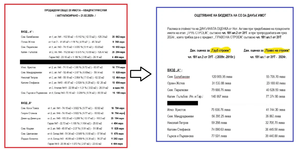 absolyutno vsichki imoti sa prodadeni na danachna oczenka ot 200 evro kv. metar