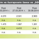 Цени на акциите на българските банки на “БФБ-София” (лв.) Към  30.09.2014 г.