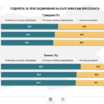 Според проучване на "Алфа Рисърч" подкрепата за еврото в България се стабилизира, но страхът от поскъпване расте