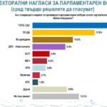 Рекордно недоверие към институциите, силна подкрепа за протестите и очакване за нови партии, показва изследване на "Алфа Рисърч"
