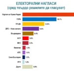 Проектът на Радев е с близо 13 процентни пункта преднина пред ГЕРБ, показва проучване на "Алфа Рисърч"
