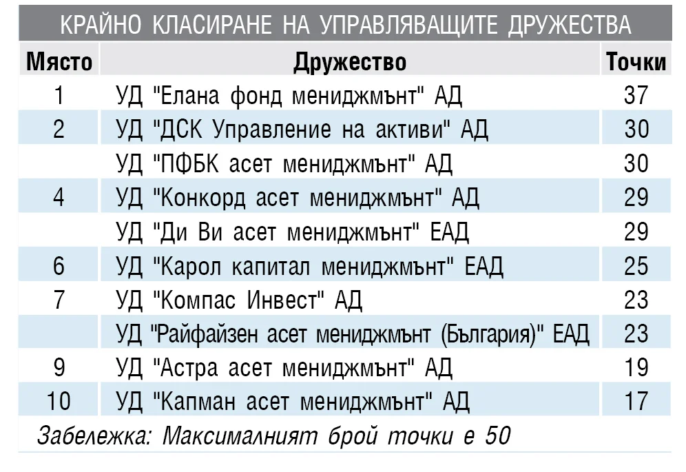 УПРАВЛЯВАЩО ДРУЖЕСТВО януари - март 2017