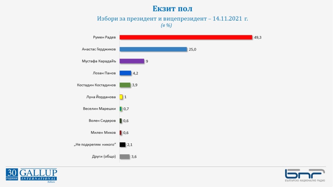 Данни на „Галъп интернешънъл болкан“ към 19 часа, които сочат активност на парламентарните избори от 36%