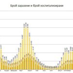 COVID зоните намалиха натиска върху болниците таблица