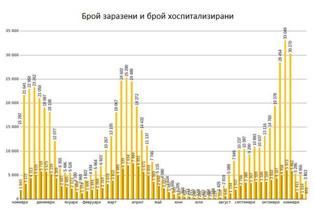 COVID зоните намалиха натиска върху болниците таблица