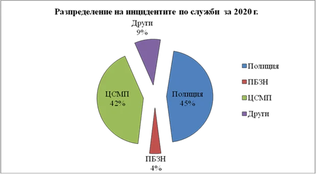 брой повиквания на 112