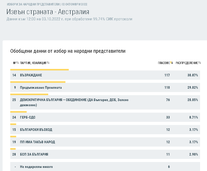 ДПС печели вота на българите в чужбина 1 b94a1646dfdab7b2a871a11650fa8f06