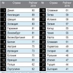 Корупционен индекс за 2016