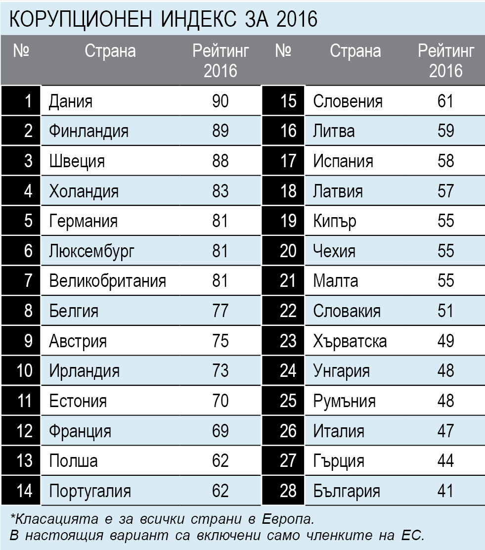 Корупционен индекс за 2016