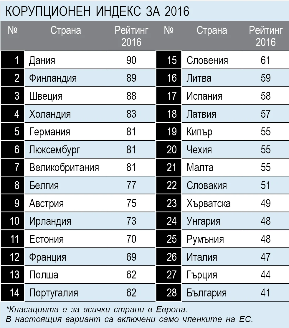 Корупционен индекс за 2016