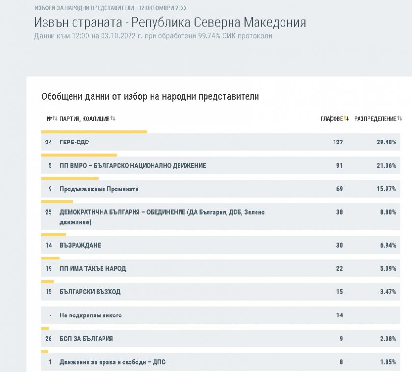 ДПС печели вота на българите в чужбина 10 bd412c7b69a0633ae43e730f6e7cefe5