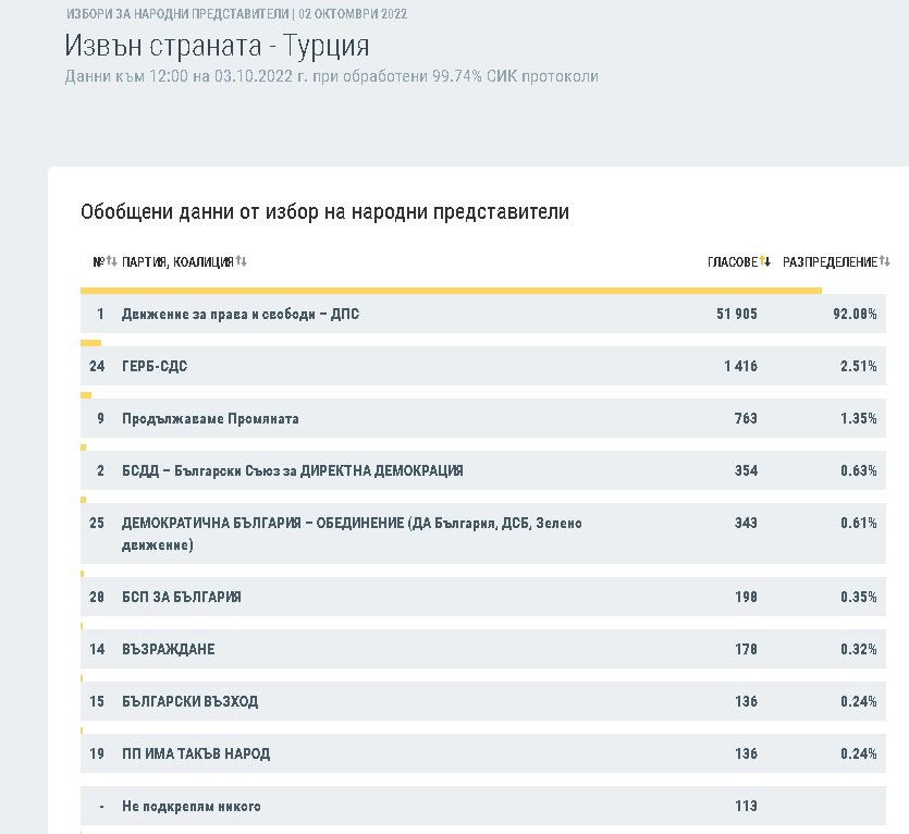 ДПС печели вота на българите в чужбина 11 bdc663706f3b8aac431560e6ee37464f