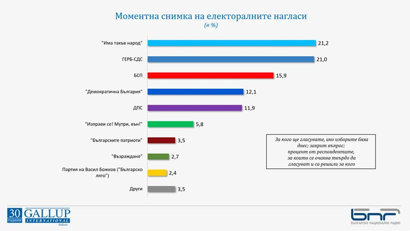 "Галъп интернешънъл"