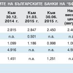 Цени на акциите на българските банки на ”БФБ-София” (лв.)