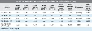 Цени на акциите на българските банки на ”БФБ-София” (лв.)