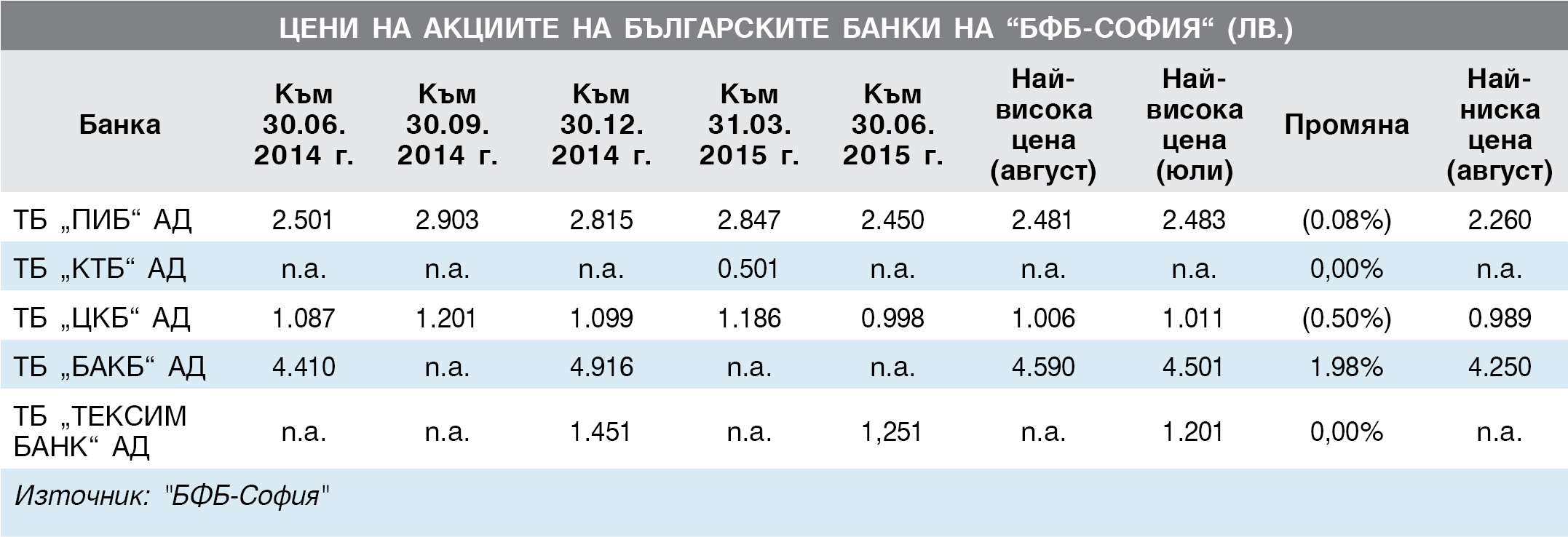 Цени на акциите на българските банки на ”БФБ-София” (лв.)