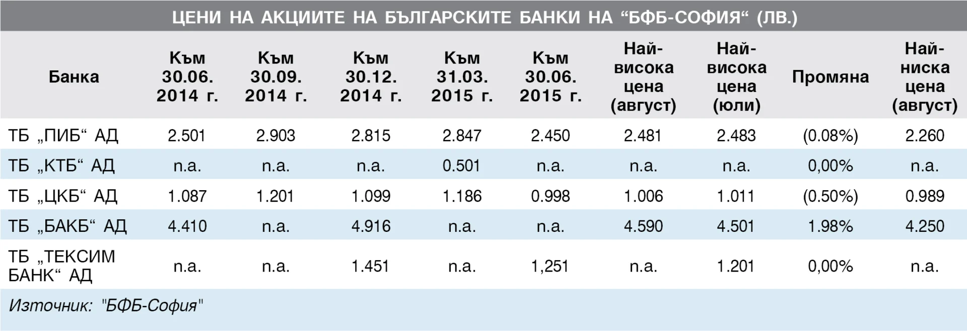 Цени на акциите на българските банки на ”БФБ-София” (лв.)