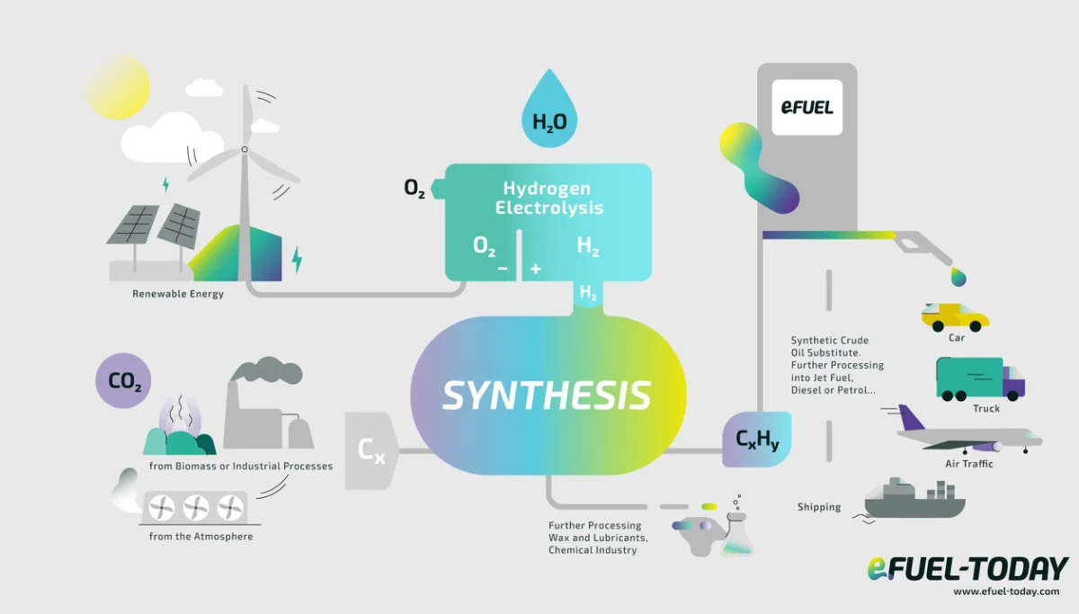 Германската H2Mare откри плаващ завод за производство на е-горива