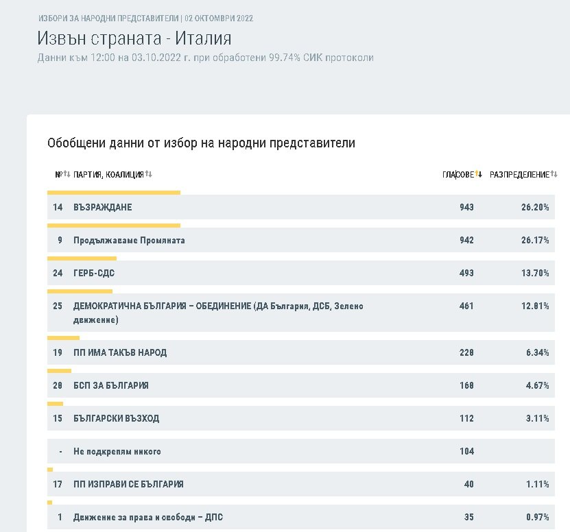 ДПС печели вота на българите в чужбина 7 c29684950069e004140417590167b9d7