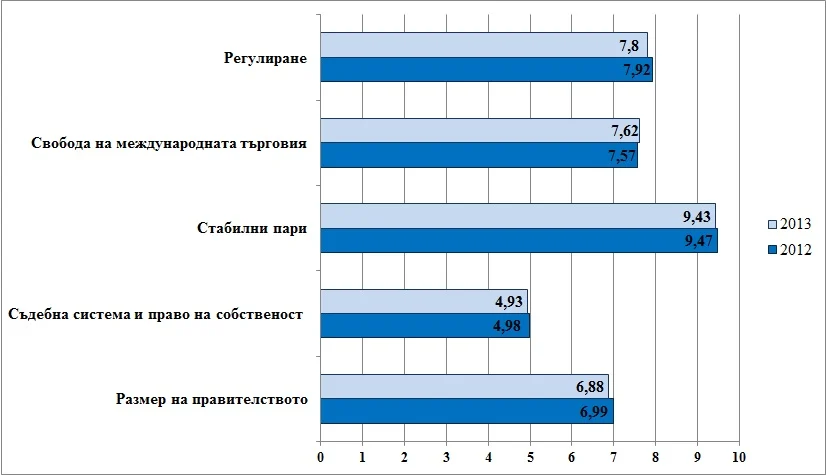 икономическа свобода 2013