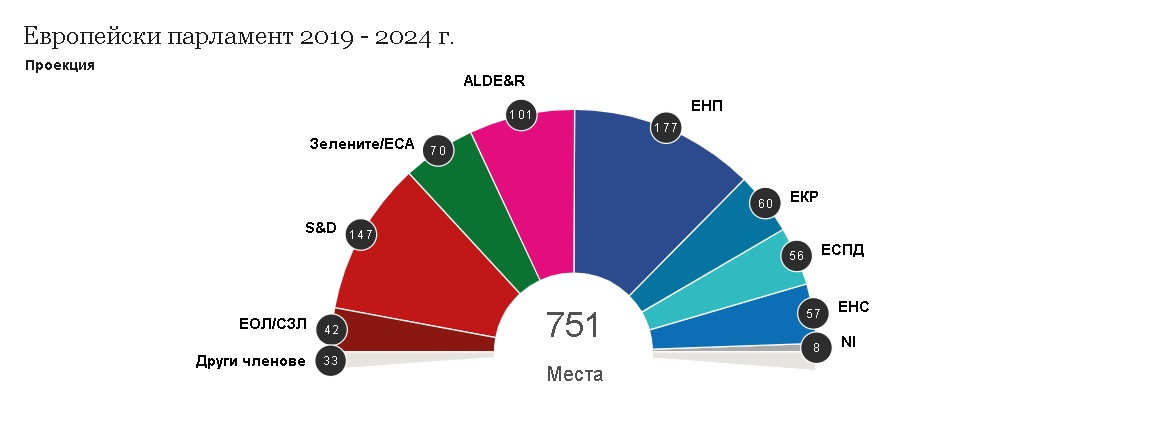 евроизбори избори за европарламент европейски парламент разпределение